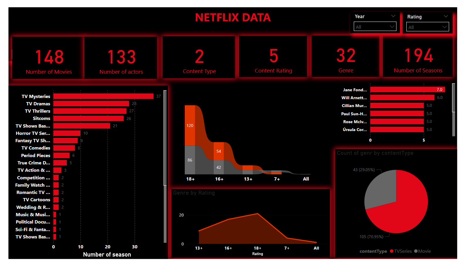 Netflix project