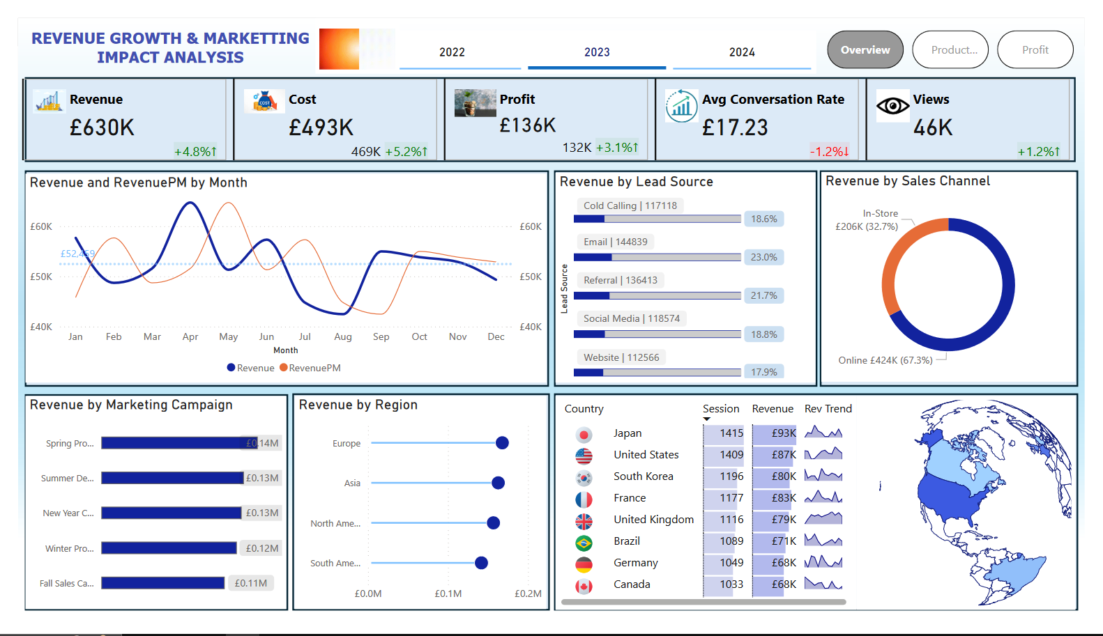 REVENUE GROWTH & MARKETTING IMPACT ANALYSIS